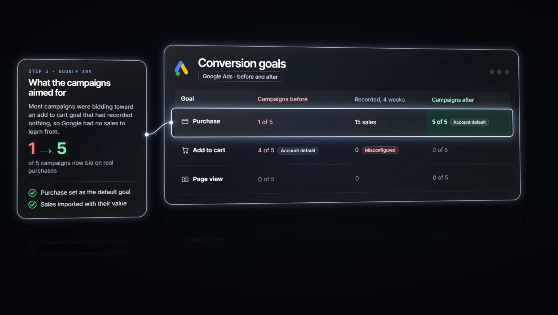 The goal each ad campaign aimed for, before and after