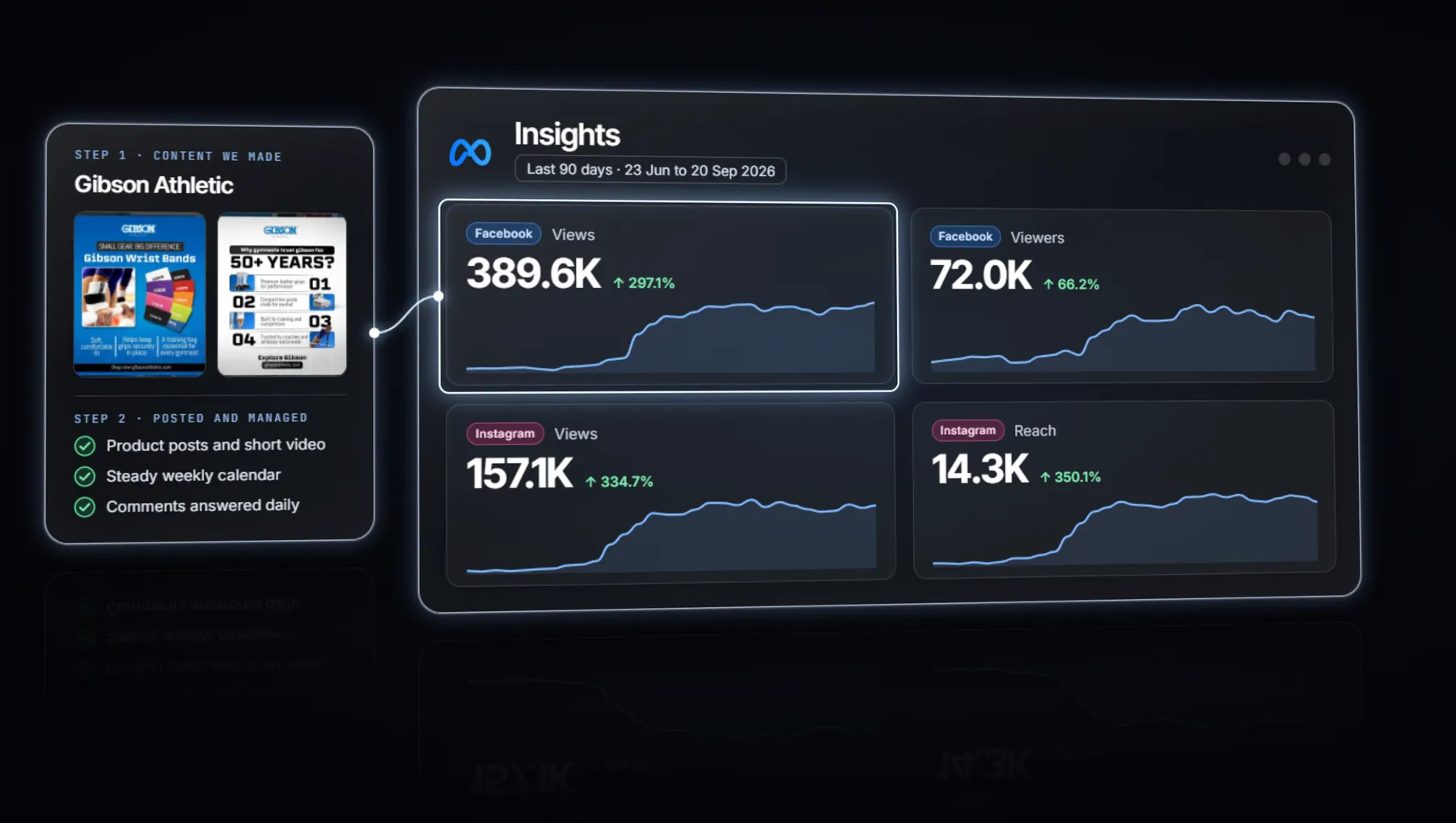 Posts we made and the 90-day Meta insights