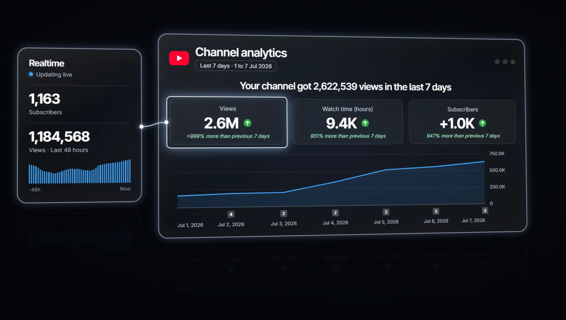 A new Shorts channel: 2.6M views in 7 days